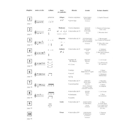 Planète FM 1B répertoire + théorie partition