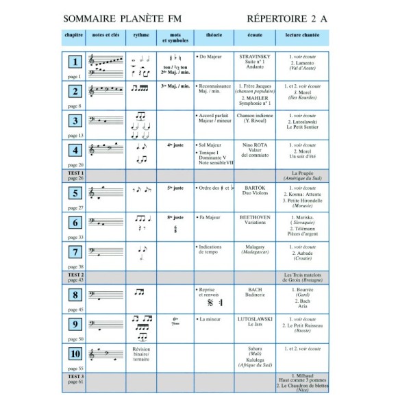 Planète FM 2B répertoire + théorie